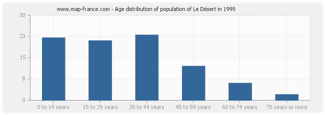 Age distribution of population of Le Désert in 1999